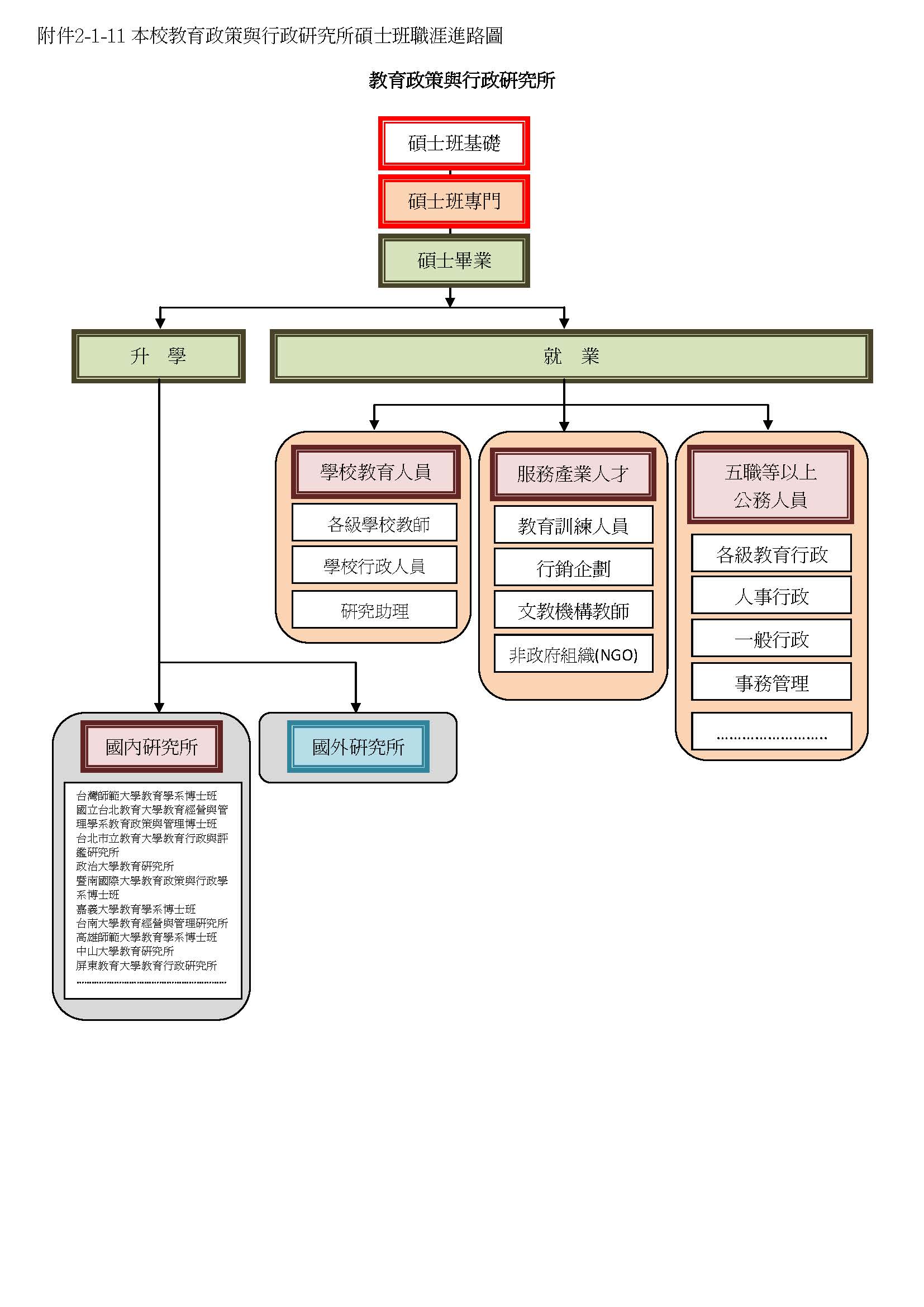教政所碩士班職涯進路